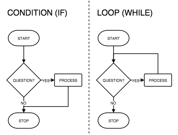 condition vs. loop flowchart