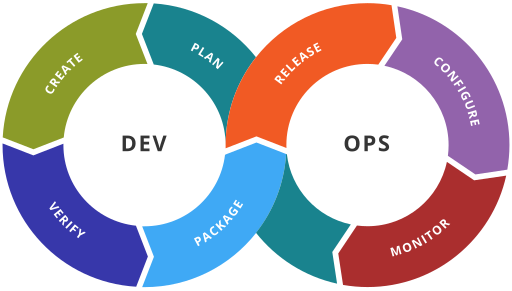 DevOps loop
