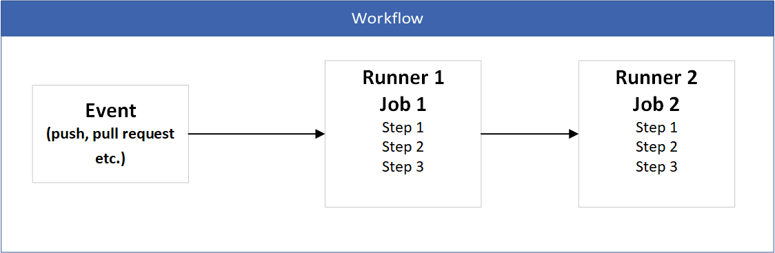 Github Actions workflow