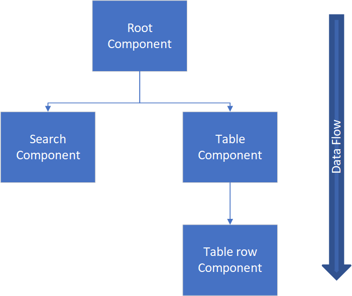 Components